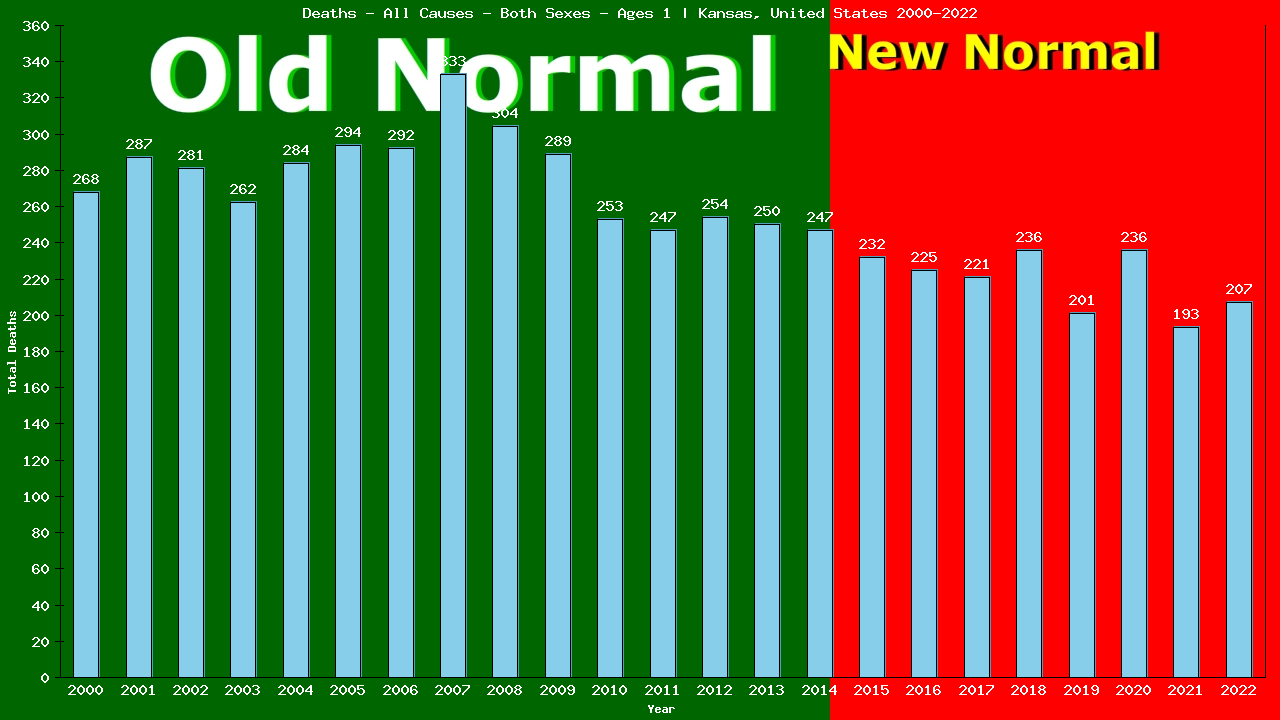 Graph showing Deaths - All Causes - Baby - In Their First Year Of Life | Kansas, United-states